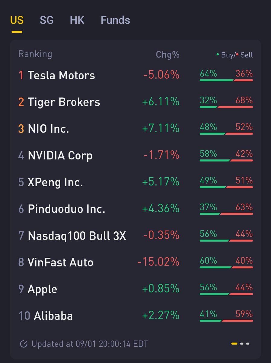 Hopehope_G_hope's tweet photo. #tigerbrokers #upfintech #tigergpt #China #hongkong tiger brokers has not appeared on this list of top traded stocks on its own app for a long time. Good signal + it is up 6 percent last night https://t.co/LKga7Gm9GP