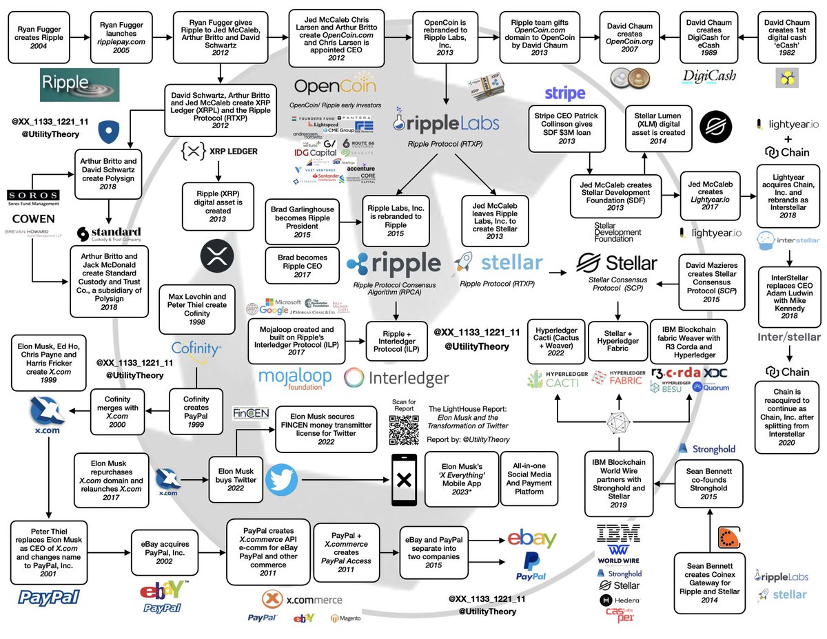 XX_1133_1221_11's tweet image. A History of 2 X’s

Ripple/ Stellar 

Collaboration map with @UtilityTheory