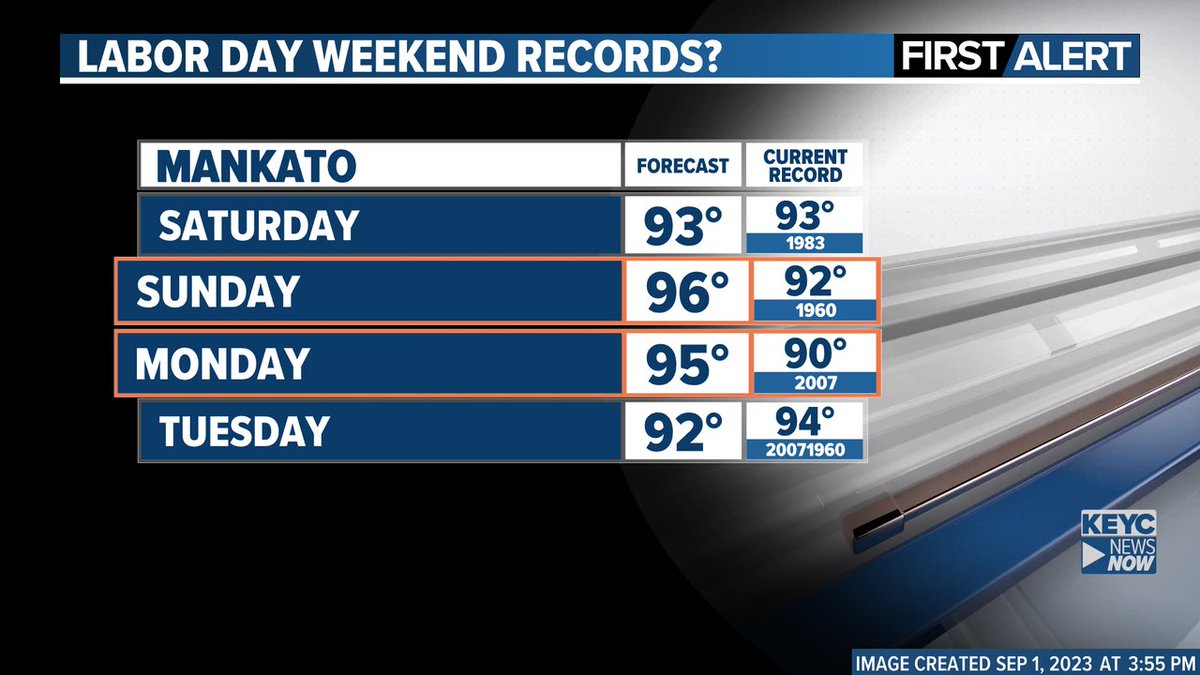 KEYCWeather's tweet photo. 🌡️ Labor Day weekend is heating up! Forecast highs in the mid 90s will easily break records on Sunday and Monday. Stay hydrated, find some shade and keep your pets cool. ☀️ #HeatWave #RecordTemps #LaborDayWeekend #mnwx #iawx https://t.co/0WSAMn6F8R