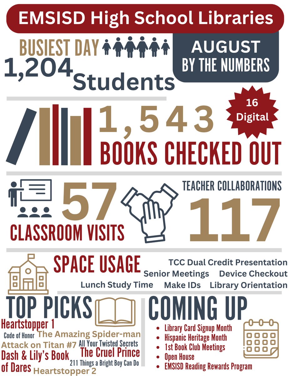EMS_Libraries's tweet photo. It was a whirlwind of a month for our 3 high school libraries! So much teacher collaboration and student assistance could be found all times of the day within their walls. We can't wait to see these numbers grow! #EMSProud #EMSLibraries https://t.co/XUqLw00FIu
