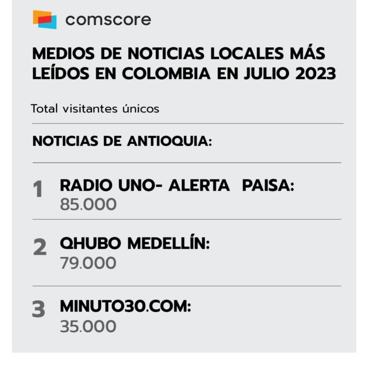YuliMetaute's tweet photo. Caray! Qué honor ser parte del equipo periodístico de @alertapaisarcn

Somos los más leídos carajo, grazie a Luis Carlos Palacio nuestro director , y a mis colegas y amigos  Diego Escobar, Paola Agredo, Oscar Larry, 🤓🧡🧡🧡
El trabajo en equipo, el respeto  y la unidad. https://t.co/rqQItgkuJ9