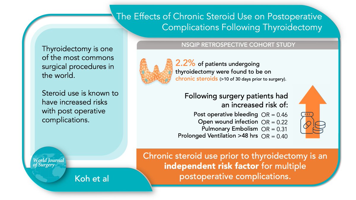 WorldJSurg's tweet image. #VisualAbstract 

Original Report ➡️ The Effects of Chronic Steroid Use on Postoperative Complications Following Thyroidectomy

🆓🔗 rdcu.be/dkYsq 

@iss_sic @Jasosamd #SoMe4Surgery