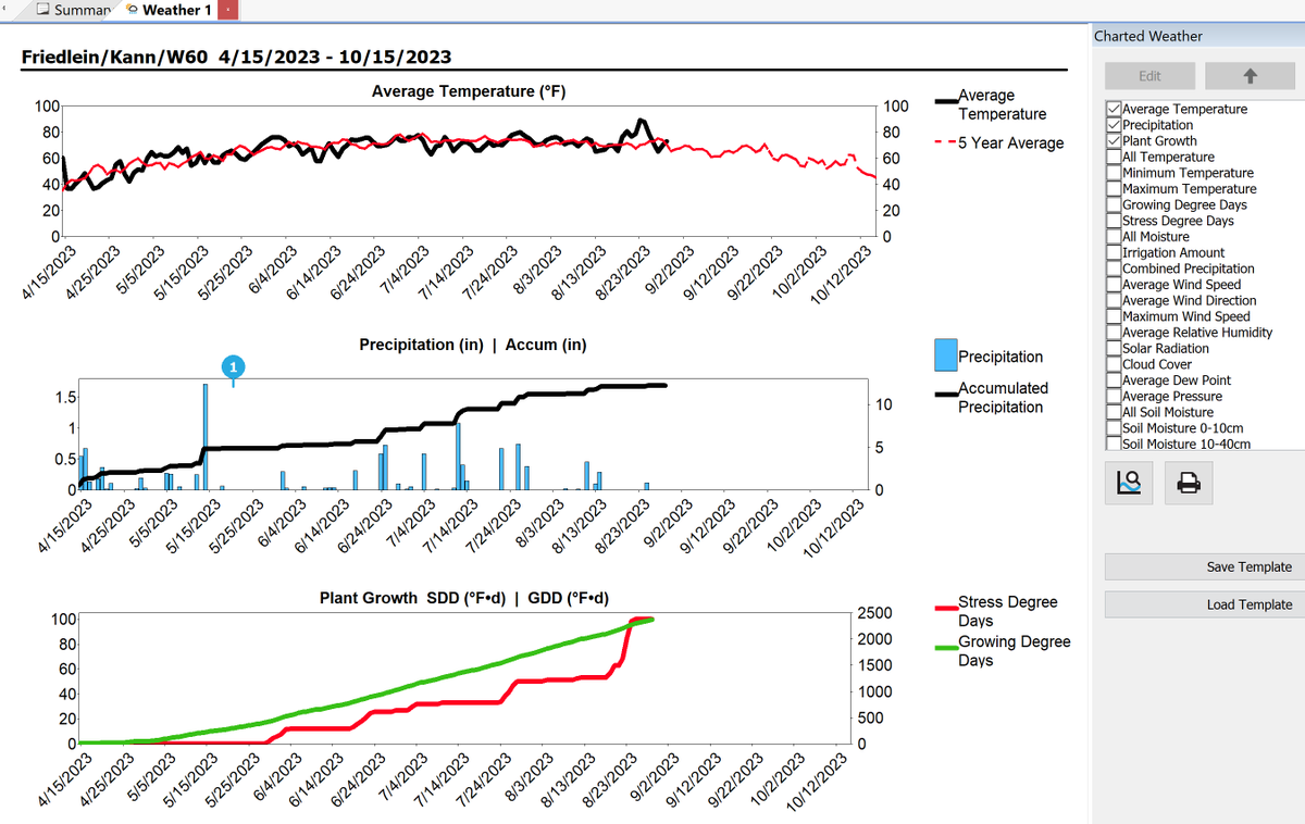 afriedegg1's tweet photo. A year in review- This is a weather chart now availible in @AgLeaderTech #SMS  telling a story about the year that was. And boy 2023 says a lot so far. Note flat lines shortly after planting, and later during grain fill for Precip.  see thread for more details https://t.co/ulErcje9ai