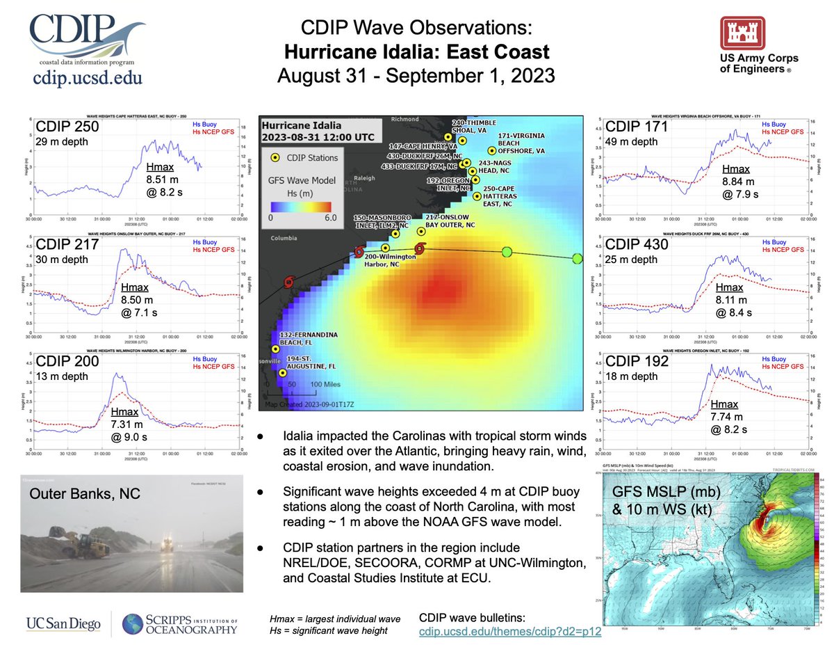 CDIP stations measured historic waves from Idalia in FL, peaking at ~9 m (30 ft) off St Petersburg. Waves >4 m Hs were measured at stations along NC. Credit to our station partners in the region: CORMP at UNCW, USF/Tampa Bay PORTS, CSI/ECU, SECOORA, US Navy, and NREL.