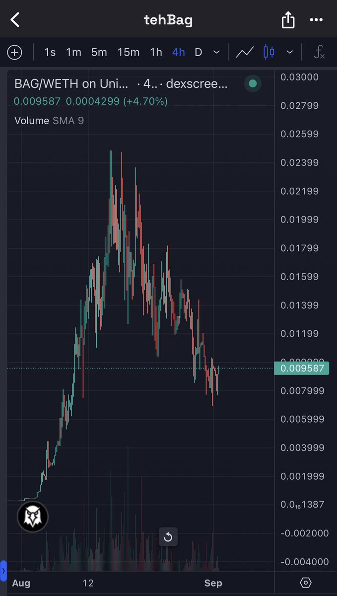 EzMoneyGems's tweet photo. $BAG bottom is in, will come back to quote tweet this. @teh_bag https://t.co/rs4fikf1Hx