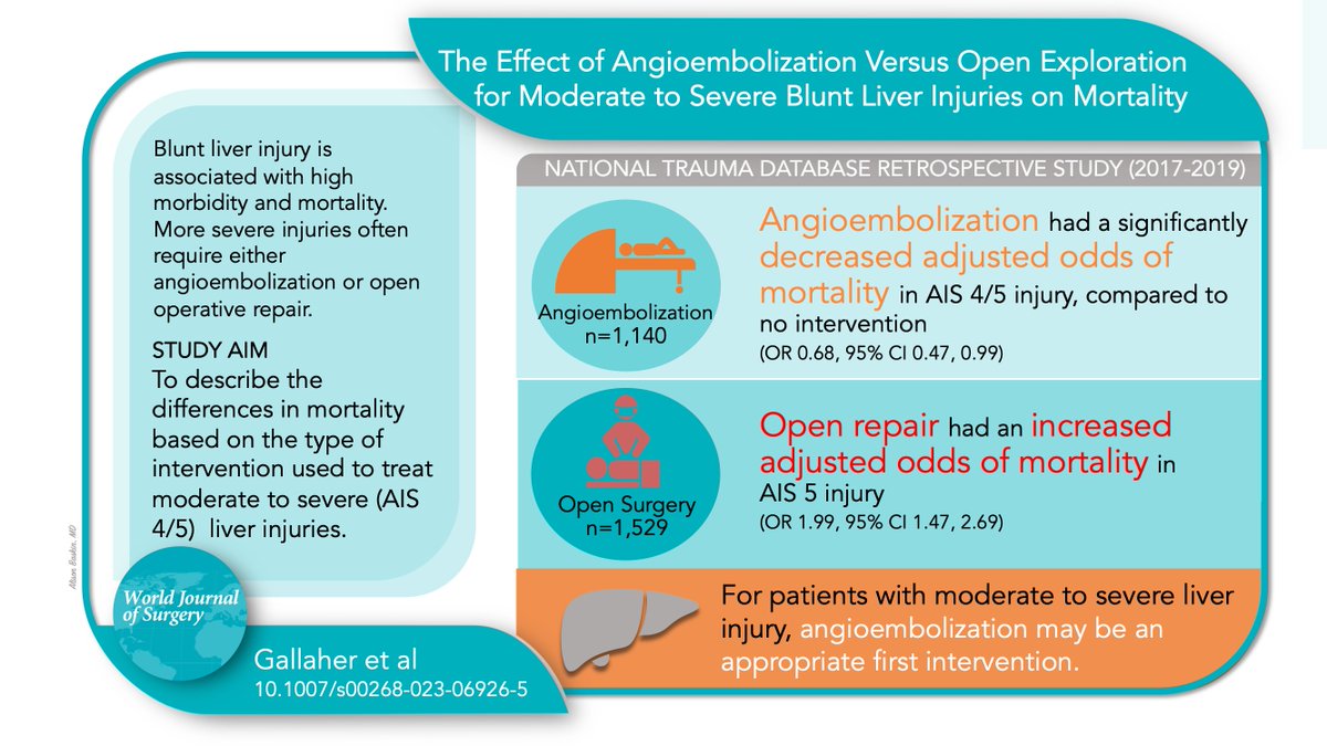 #VisualAbstract Original Report ➡️ The Effect of Angioembolization Versus Open Exploration for Moderate to Severe Blunt Liver Injuries on Mortality 🆓🔗rdcu.be/dkYvK @iss_sic @Jasosamd @alison_baskin