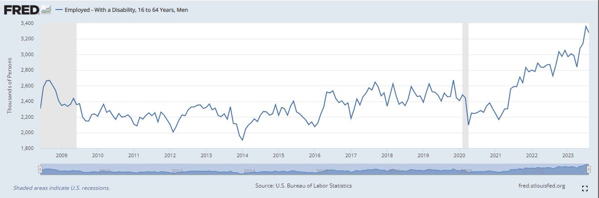 DowdEdward's tweet photo. 🚨🚨Bad news continues…Real Time August Disability Data from BLS has held on to highs from June. Even more disturbing is Employed Men accelerated in July & Employed Women hit new all time high in August. For some reason the employed rate of change is worse than overall. Any guesses? 🤡