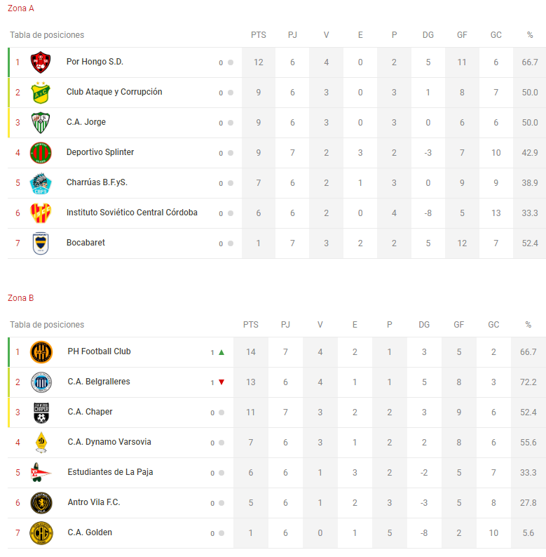 LaLiga21Of's tweet photo. Mientras que la #Fecha9 en #La212 se jugará de esta forma, entre lunes y viernes debido al partido de eliminatorias de la selección campeona del mundo.

Recordamos la tabla hasta el momento. https://t.co/i2LZMIWhXQ