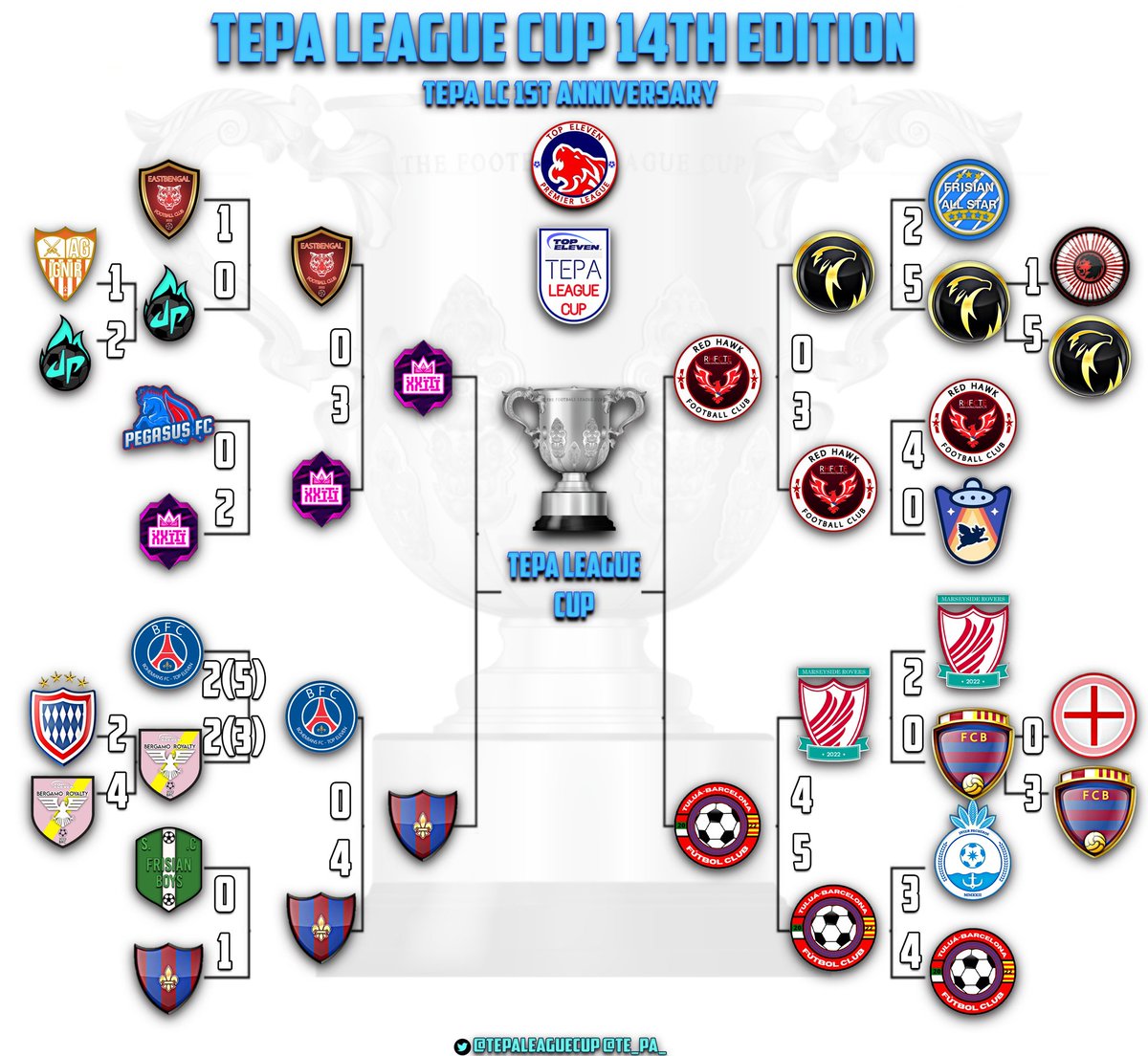 Quarter Finals are finished ✅️
An Unfortunate round as 2/4 of the matches ended in a walk over

Semi Finals Round 💥
[Home] <a href="/Ange_RHD/">raph559 et ange999</a> 🆚️ <a href="/_NGFC/">NGFC Hololive</a> 
[Home] <a href="/Red_HawksFC_TE/">Red Hawks FC</a> 🆚️ <a href="/TuluaBarcelona/">Tuluá Barcelona FC</a>