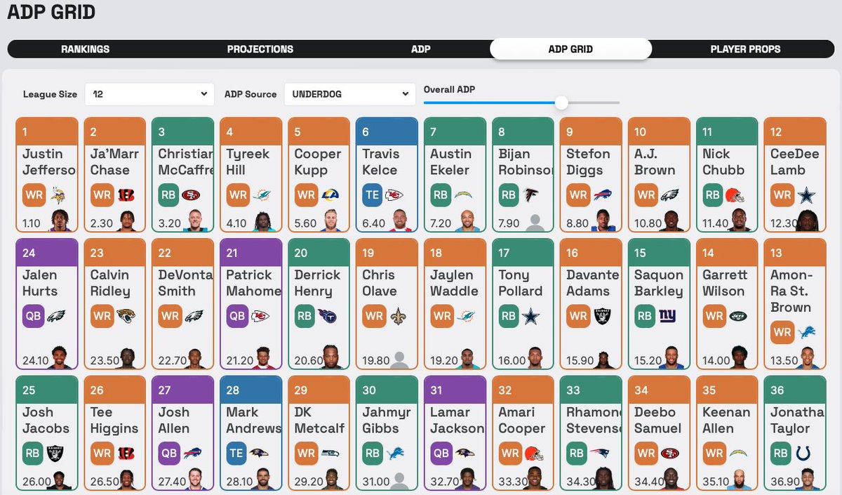 Drafting this weekend? Our new ADP Grid is LIVE and 100% FREE! Get ready for all your fantasy football drafts by checking where players are going on Underdog and Yahoo! Click here: tinyurl.com/yc4jhvuv