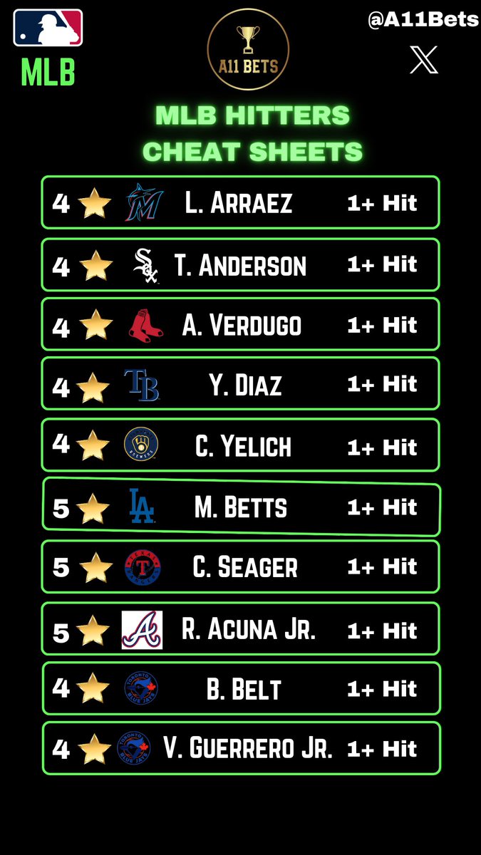 A11Bets's tweet photo. MLB Hitters Cheat Sheets 09/01 🏆

We Swept 11/11 And Cashed a +1337 Last Time Around 💸✅

Let's Run It Back, Todays Is +1774 🍀

#GamblingX #MLB #Sportsbetting #Gamblingtwitter #freepicks #props #playerprops #prizepicks #bettingexpert https://t.co/65gELdbdDe