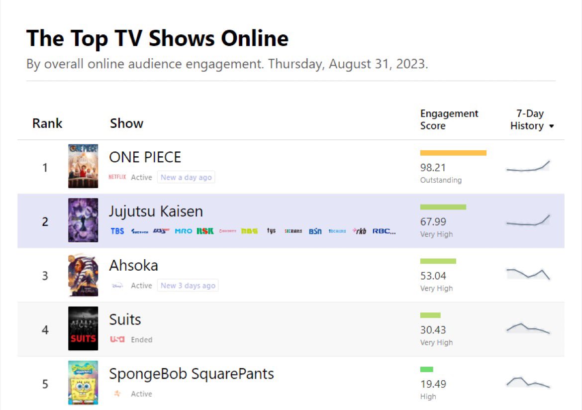 kruos_'s tweet photo. “One Piece Live Action is gonna flop” 

The Results: https://t.co/Wwt9AT0GFf