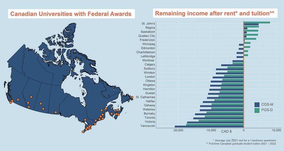 #FactFriday Did you know that graduate students holding a Tricouncil award like #NSERC and #SSHRC can't afford to live in a 1-bedroom apartment in the city they study in. How can we expect researchers to make advances in Science when they can't make rent? 😱 #SupportOurScience