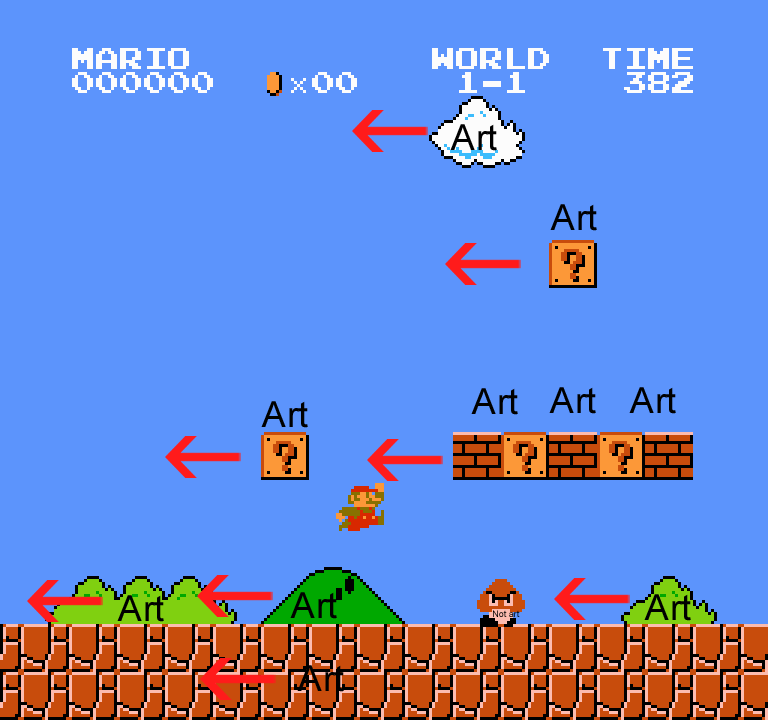 Screenshot of mario 1-1 with various objects labeled "art" and big red arrows pointing them to the left. The goomba is labeled "not art" in illegibly small text.