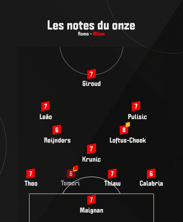 𝗟𝗲 𝗼𝗻𝘇𝗲 𝗻𝗼𝘁𝗲́ 𝗽𝗮𝗿 𝗹𝗲 𝗽𝗼𝗽𝗼𝗹𝗼 𝗿𝗼𝘀𝘀𝗼𝗻𝗲𝗿𝗼 🔴⚫️  

Loftus-Cheek homme du match, encore.    

#BolognaMilan | #MilanShow