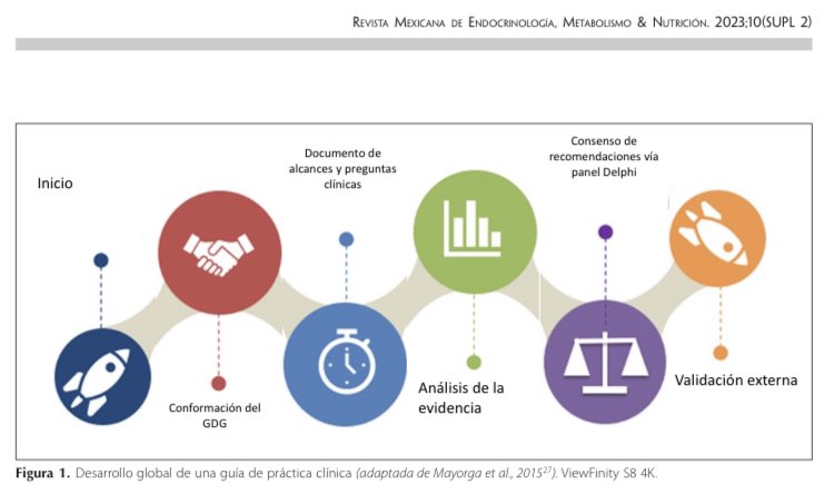 RevistaEndoMex's tweet photo. ¿Ya viste las nuevas Guías Mexicanas de diabetes tipo 2? Accede en la @RevistaEndoMex de la @SMNE_Oficial #endocrinologia #cienciadecalidad 
Compártela con tus colegas y estudiantes 

https://t.co/LuvYAMMNlr https://t.co/bR9S9GNn8O