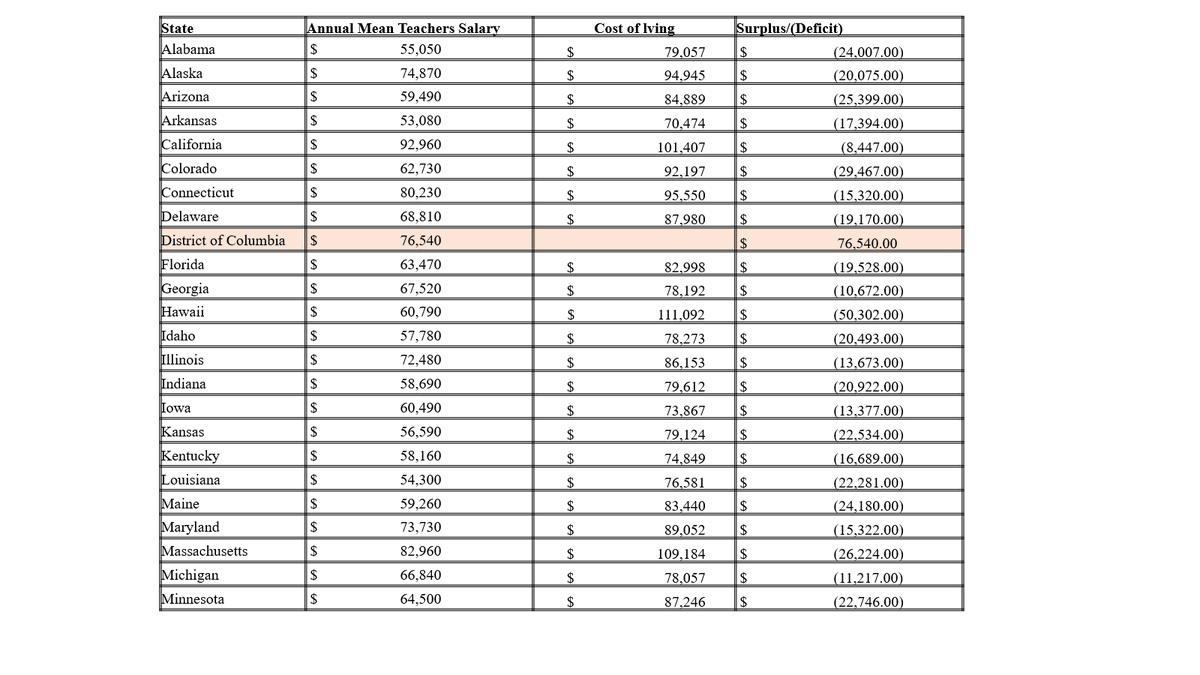 jayjaybrown97's tweet photo. Teachers salaries and cost loving by states in the USA
@Gracehuldah https://t.co/Y6KRILbHUz