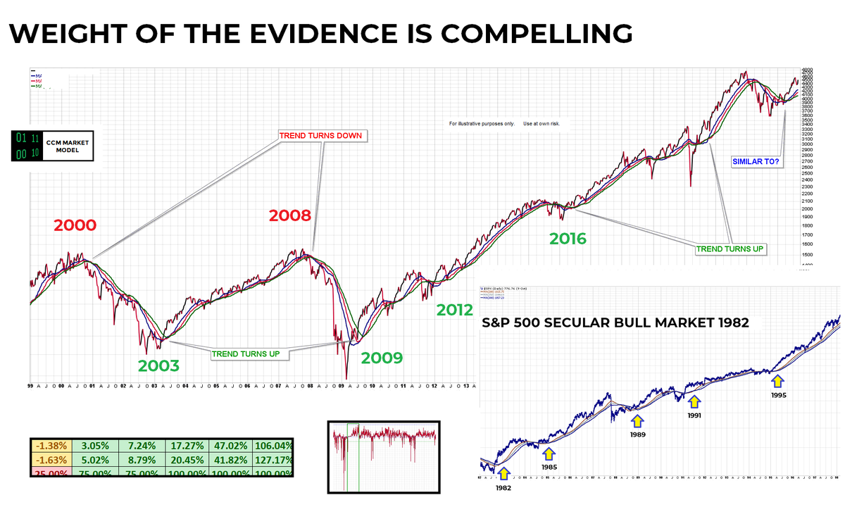 CiovaccoCapital's tweet photo. Rare Long-Term Trend Signal Sends Strong Message

Details &amp; Charts: https://t.co/tVMwDzjec9

#Stocks #Markets #Investing #Trading #InterestRates #StockMarket #NewSignals #Economy $SPY $VOO $QQQ $XLK $IWM $MDY $VIX $AAPL $DIA $XLI https://t.co/9bADkFb5a1