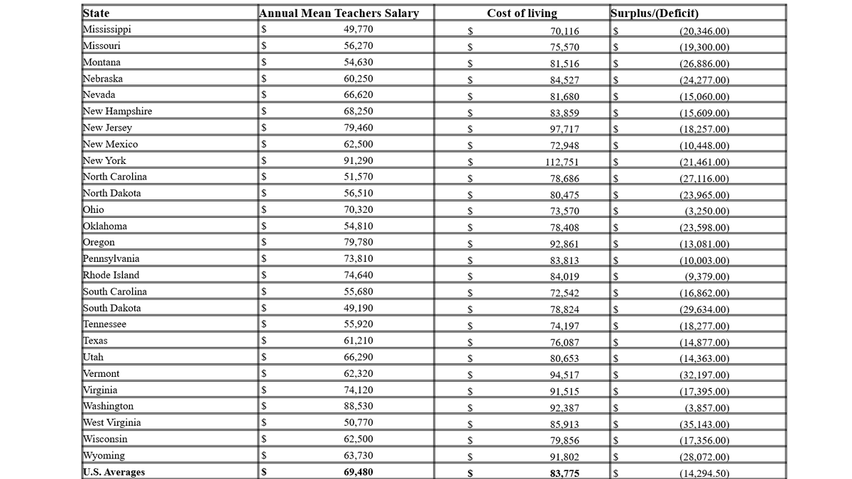 jayjaybrown97's tweet photo. Teachers salaries and cost loving by states in the USA
@Gracehuldah https://t.co/Y6KRILbHUz