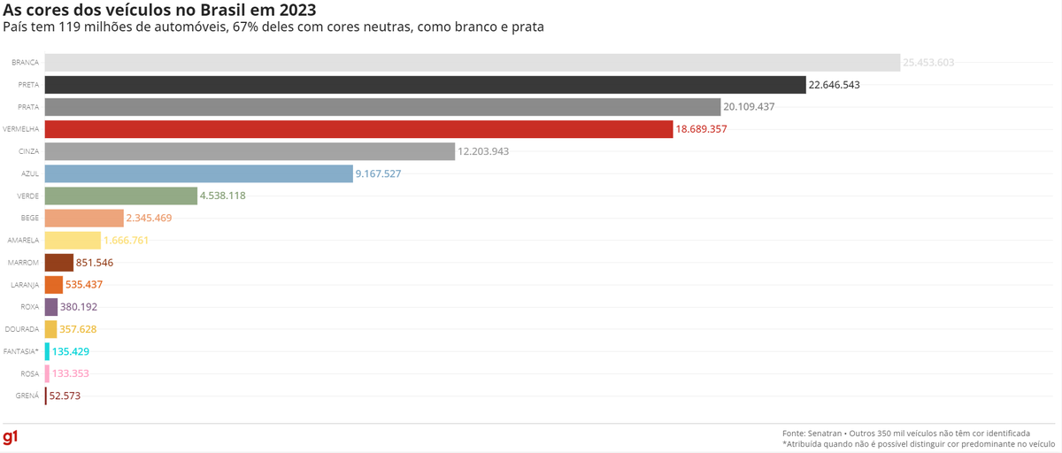 gabrielcroquer's tweet photo. POR QUE O CARRO COLORIDO SUMIU?

Ideia excelente de pauta do @__victorfarias a partir de dados do Ministério de Transportes confirmam o que a gente vê nas ruas: é cada vez mais difícil achar carros coloridos; a maioria é preto, cinza ou branco (+) https://t.co/pF9bw9s9XM