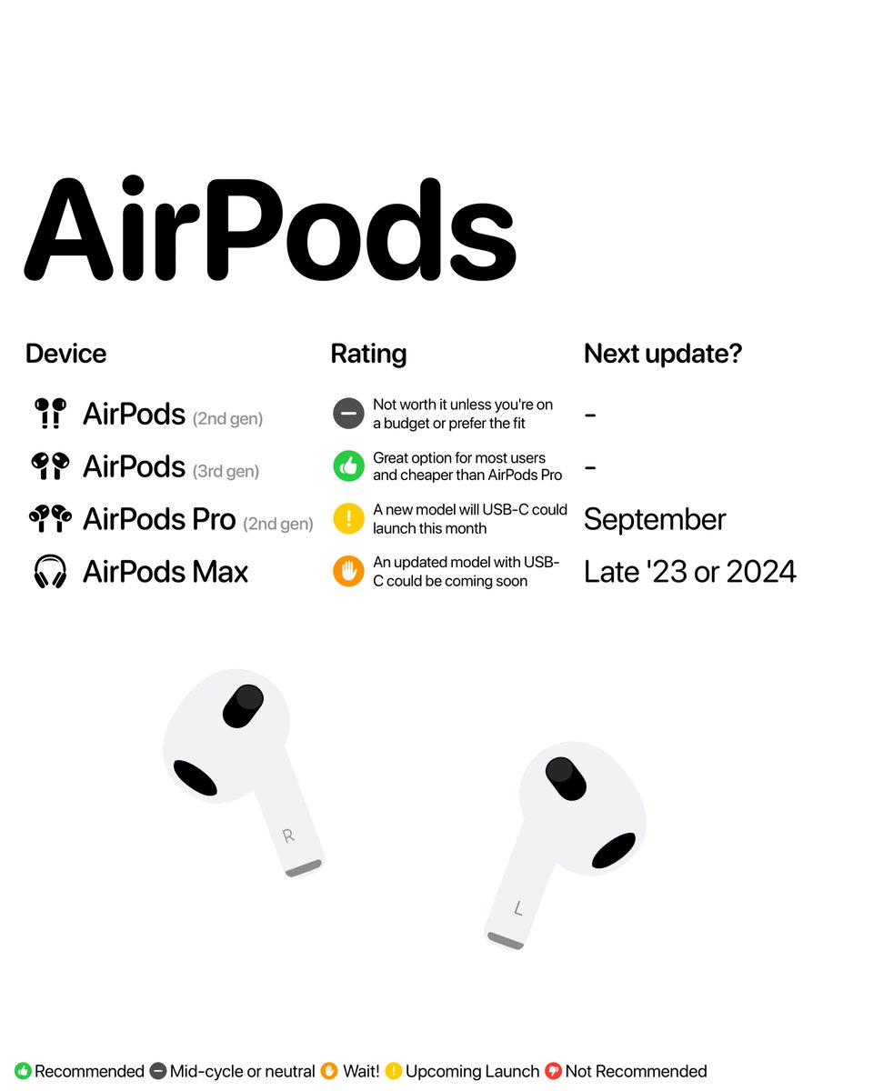 theapplehub's tweet photo. September Apple Buyer's Guide (Part 2):

Apple Watch

Apple is expected to launch new Apple Watch models this month, including the Series 9 and a second-generation Ultra. While the updates may be minimal, it’s recommended to wait.

AirPods

AirPods Pro may get an updated USB-C charging case this month, but it's uncertain whether other AirPods models with adopt USB-C as well.

Home & TV

No updates expected.

Accessories

No updates expected.