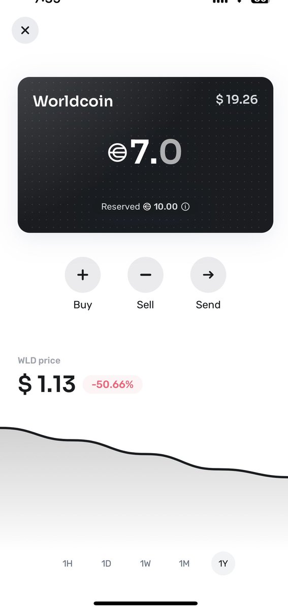 ai_techbase's tweet image. Worldcoinは下落し続け、ついに元の価値の半分以下になってしまいました。
#Worldcoin #仮想通貨