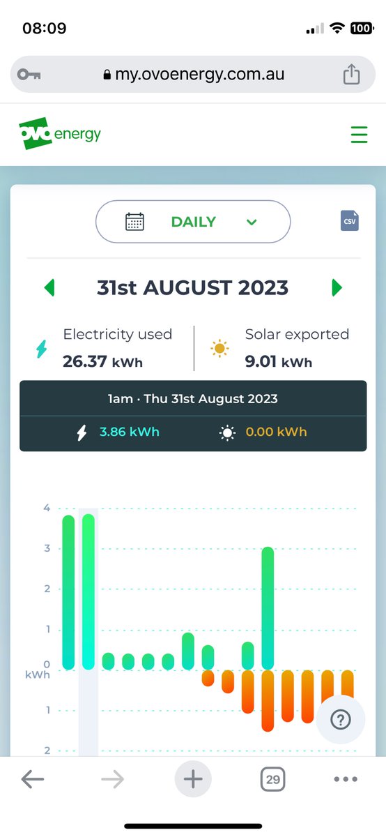 DanReckons's tweet photo. @OVOEnergy_AU Hi there, hoping to discuss how my Solar Smart meter app shows vastly different usage to my Ovo usage tracker? https://t.co/l6v0UdnRKB