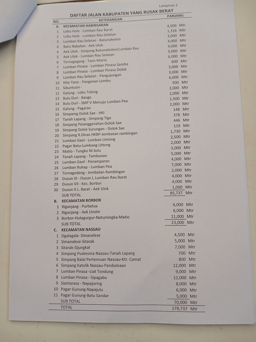 Ruas jalan kabupaten yang rusak sangat panjang Bapak Presiden <a href="/jokowi/">Joko Widodo</a> 187 km.
Sudah pasti Bupati Kab.Toba tidak mampu lagi menanganinya.
<a href="/KemenPU/">Kementerian PU</a> <a href="/kemendagri/">Kementerian Dalam Negeri</a> <a href="/KemenkeuRI/">#UangKita</a>