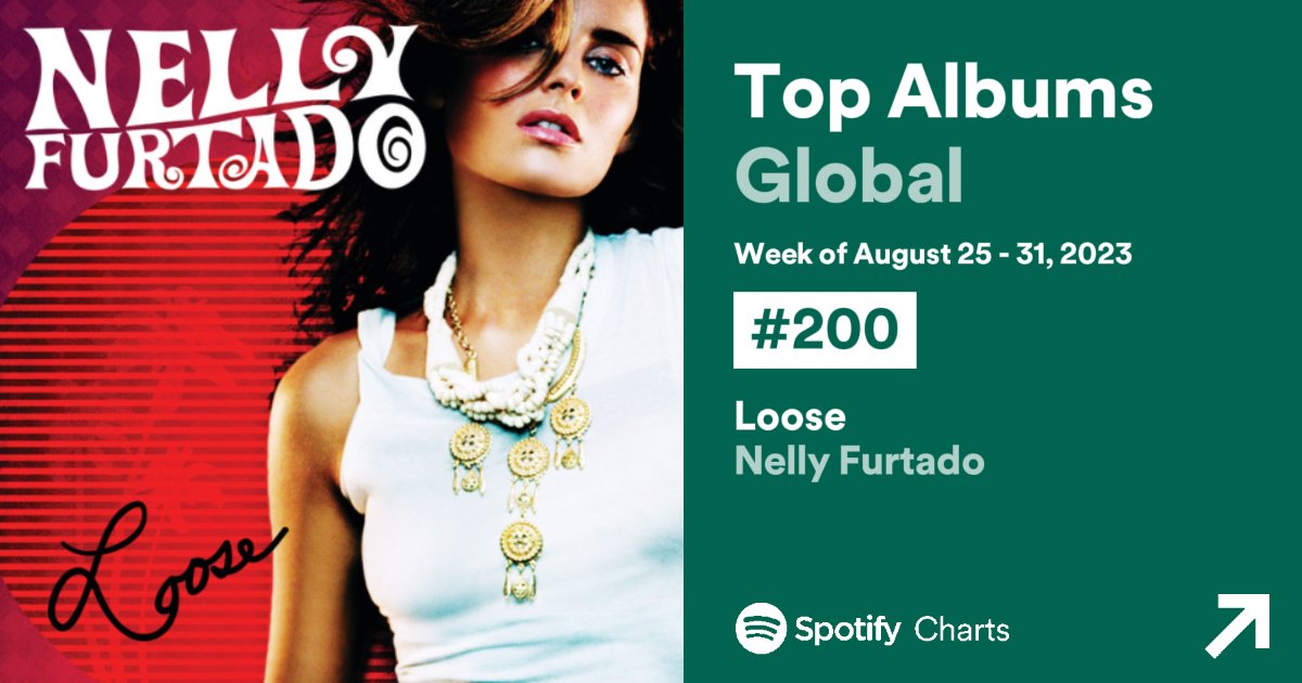 NellyFurtadoPt's tweet photo. Nelly Furtado's album "Loose" was the 200th most streamed album on Spotify overall last week. https://t.co/MoaFwZqEgS