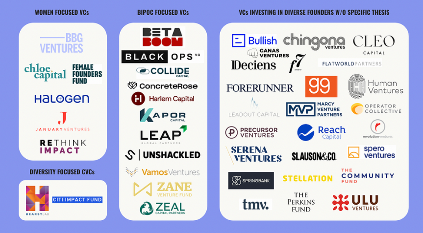 lolitataub's tweet image. 📊Founders and LPs: below is a chart of diverse founder-friendly funds. @ganasvc included. Pitch us!  h/t @bbgventures