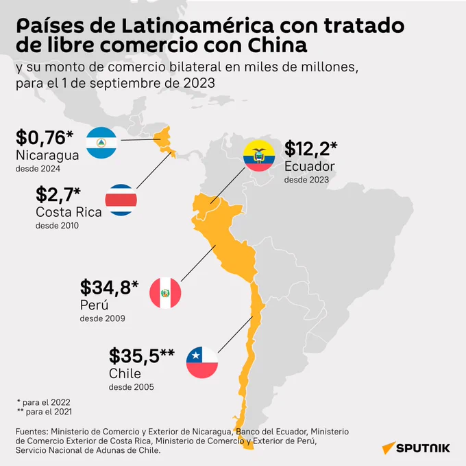 🇨🇳🤝🇳🇮🇨🇷🇵🇪🇨🇱🇪🇨 Inilah 5 negara Amerika Latin yang menandatangani Perjanjian Perdagangan Bebas dengan China. Pada tanggal 30 Agustus, Managua dan Beijing mengumumkan penandatanganan Perjanjian Perdagangan Bebas (FTA) yang berupaya meningkatkan perdagangan antara kedua negara.