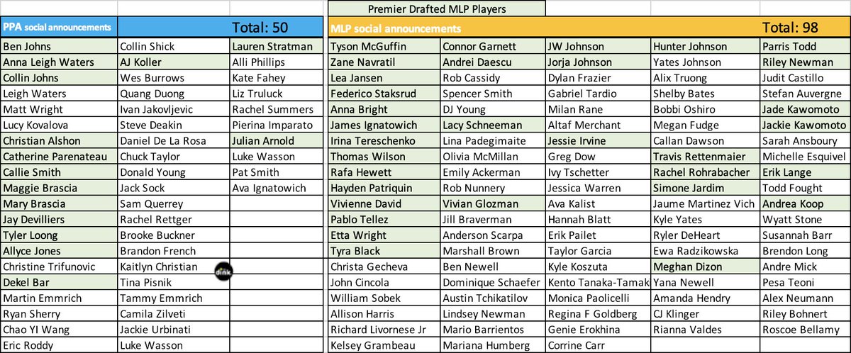 *According to social media*

✍️Updated List of Player Announcements✍️

🟧MLP Total: 98 (32 premier)
🟦PPA Total: 50 (15 premier)

MLP rounds out the week by 🖊️ Johnson &amp; Friends, anchored by 3 MLP veterans: Jessie Irvine, Altaf Merchant and Corrine Carr