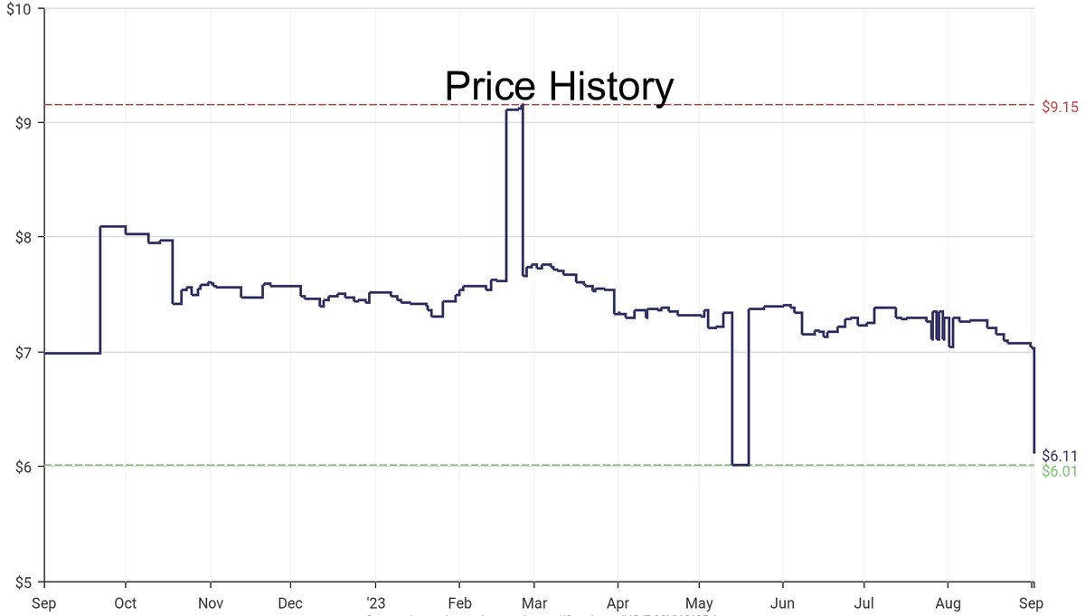 DeepPrice's tweet image. Lowest price on Amazon.com for Pegboard Hooks  from Wall Control #dpdLowestPrice #WallControl #PegboardHooks
Only $6.11
amazon.com/dp/B00YXOI8DA?…