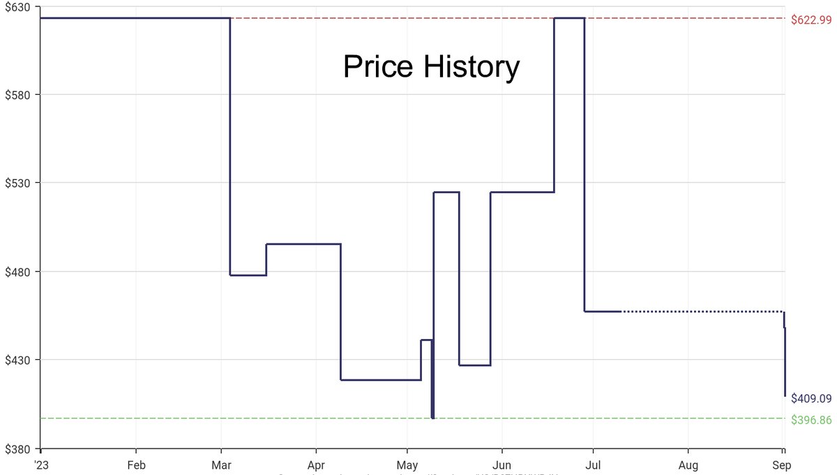DeepPrice's tweet image. Lowest price on Amazon.com for Bar Tables  from Benjara #dpdLowestPrice #Benjara #BarTables
Only $409.09
amazon.com/dp/B07HRXWRJN?…