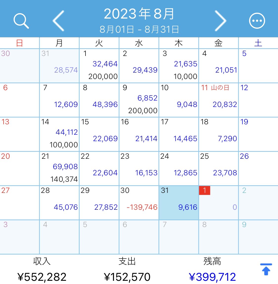 【8月収支】
月次+399,712円
年次+264,522円

EAひとつ破綻…利益逃しておらず全損😇
実質7日稼働で利益約40%だったのでまたの機会にリベンジ…

【8月収支上位】
🥇#SOBADORO +106,482円
🥈#金鳥 +58,524円
🥉#ヘブンオブマッハ +57,974円

9月は #Rundex の証拠金とロットを上げます

#FX自動売買