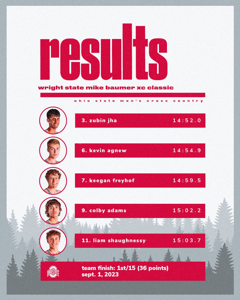 OhioStateTFXC's tweet photo. A Buckeye sweep of the team titles at the Mike Baumer Classic to open the season🧹

Addie Engel was the women's champion🥇 and all 10 Buckeye counters finished in the Top 11!

#GoBucks https://t.co/2i1sLoYCdh