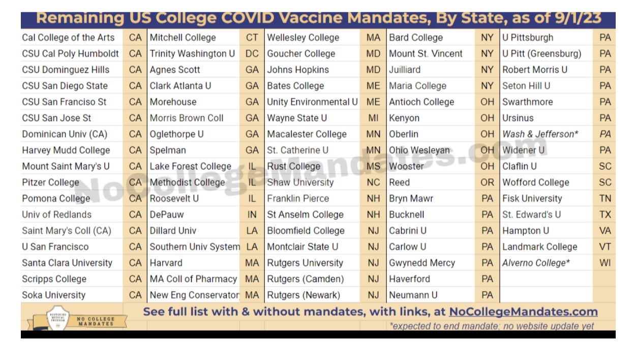 No College Mandates on X: "As of today, there are 83 colleges left  mandating COVID vaccines for fall. Not one college on this list deserves  your students or your dollars. https://t.co/Hqih57PbFY" /