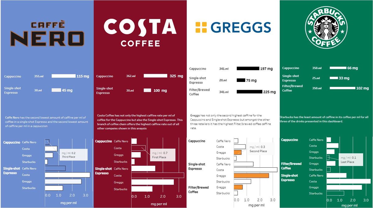 Data visualisation for caffeine levels in different high street coffee retailers.

See on my profile here:

public.tableau.com/app/profile/da…

#tableau #tableauPublic #dataviz #MakeoverMonday week 9.