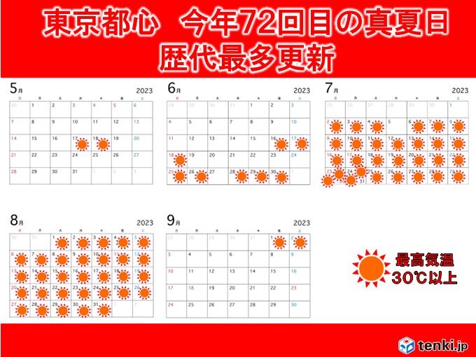 livedoornews's tweet image. 【厳暑いつまで】東京都心、今年72回目の真夏日 最多記録を更新
news.livedoor.com/lite/article_d…

東京都心は午前7時30分過ぎに気温が30℃に達し、今年72回目の真夏日となった。統計開始以来、年間の真夏日日数の最多記録を更新。今年はまだまだ厳しい残暑が続き、真夏日日数の記録をさらに更新する見込み。