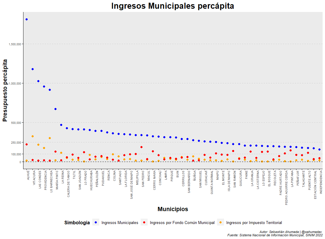 A propósito de la votación sobre exención del pago del Impuesto Territorial, acá pueden ver el caso de la RM.

A nivel global el FCM corresponde casi 1/3 del los ingresos, pero el percápita en algunos municipios llega a más 50% del ppto. 

Municipios + pobres los más perjudicados