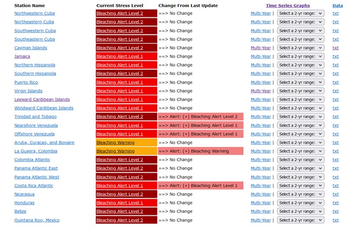 32 of 34 @CoralReefWatch Regional Virtual Stations in the Caribbean/NW Atlantic are at Alert Level 1 or 2. Our Four-Month Outlook predicts Alert Level 2 at most Caribbean sites by September's end. We are likely in the midst of another Caribbean-wide mass #coral bleaching event.