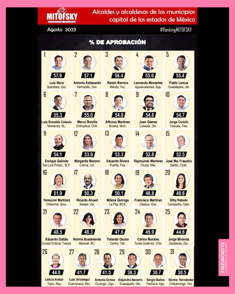 RazaCero's tweet image. De acuerdo a @Mitofsky365, @josejoseantonio ocupa el lugar #28 de 31, como uno de los peores alcaldes de México.

#VeNomásQuéChulada @DurangoCap @CabildoDgo 
#ResultadosDGO