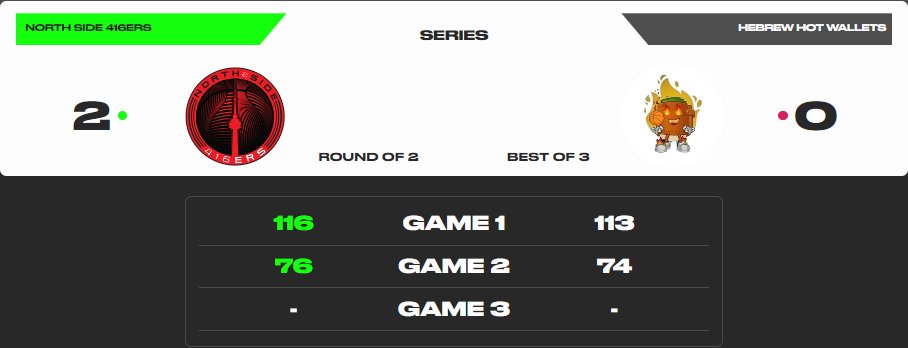 🏆 DAILY TOURNAMENT RESULTS 🏆

🥇 <a href="/NorthSide416ers/">North Side 416ers</a>: $18/500 SP
🥈 <a href="/thehotwallets/">Hebrew Hot Wallets</a>: $12/400 SP
🥉 <a href="/SwoopsPirates/">Pirates</a>: $6/300 SP
🥉 The Chosen Ones: $6/300 SP