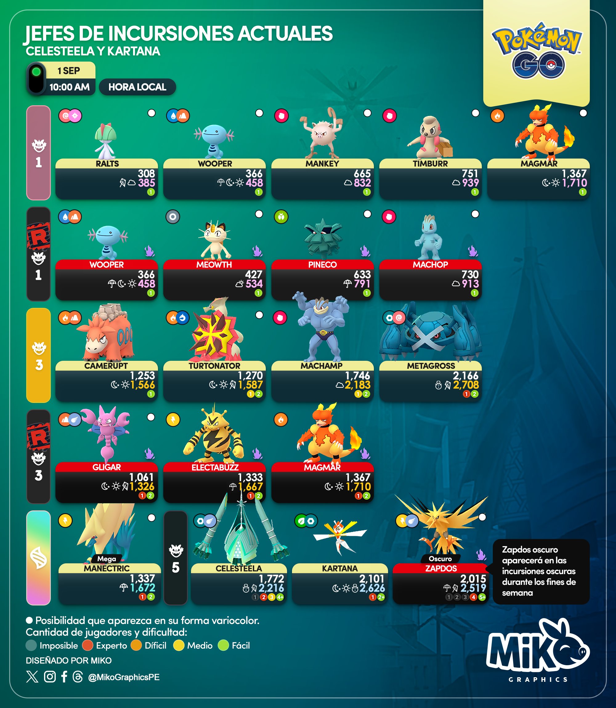 Current Raid Bosses - From Friday, September 1, 2023, at 10:00 a.m. local  time.(Southern Hemisphere: Celesteela / Northern Hemisphere: Kartana /Mega  Manectric and more. / confirmed by 12:00 noon New Zealand local