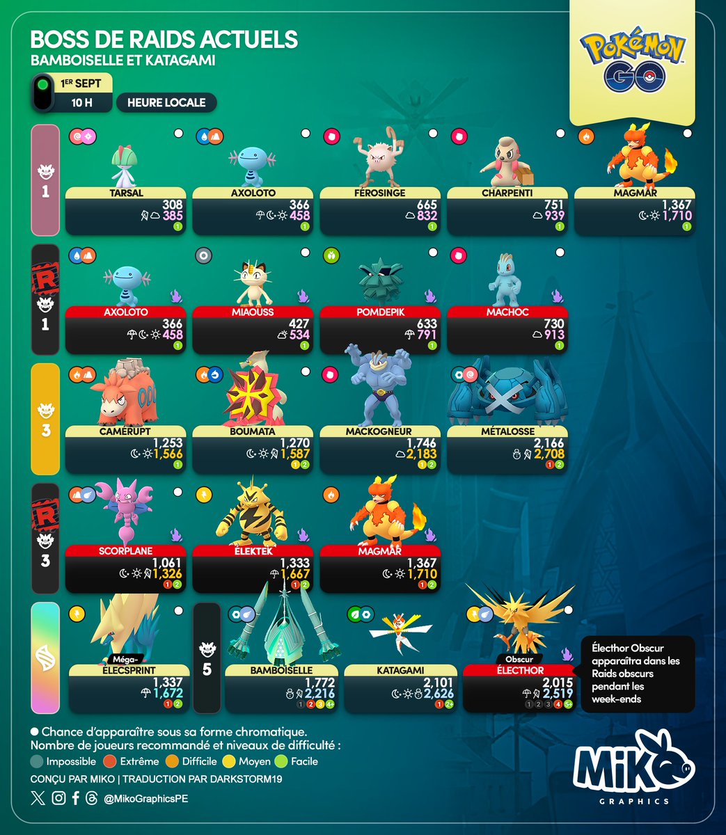 🇺🇸🇪🇸🇫🇷
Current Raid Bosses
#Celesteela &amp; #Kartana

⚠️Remember!
Celesteela:
🗓️ Southern Hemisphere: From September 1 to 8
🗓️ Northern Hemisphere: From September 8 to 16

Kartana:
🗓️ Northern Hemisphere: From September 1 to 8
🗓️ Southern Hemisphere: From September 8 to 16