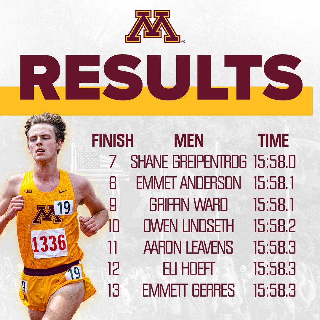 Here’s how the #Gophers crossed the finish line at the Oz Memorial to kick off the 2023 #ncaaXC season! 〽️