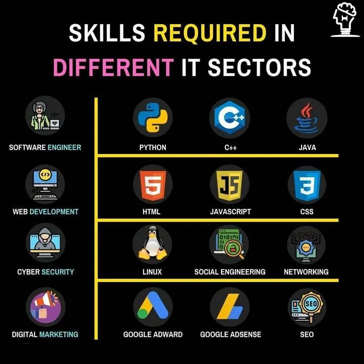 Software Skills 🎯🤓🏆🚀 #Fintech #NFT #web3 #Metaverse #Tech #AI #DataScience #BigData #Analytics #Innovation #digital #Python #IoTeX #MachineLearning #TensorFlow #Cloud #coding #ArtificialIntelligence #Blockchain #Cheatsheet #Infographic WestArtFactory.com