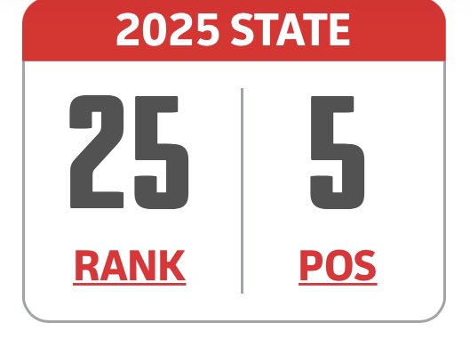Thank You @PBRIllinois for the New ranking <a href="/BoDomeBville/">Bo Dome Bensenville</a> <a href="/Sparks_North/">Cangelosi Sparks North</a> <a href="/JoshuaCaceres12/">Josh Caceres</a> <a href="/NCSA_Baseball/">NCSA Baseball</a> <a href="/HuskieStrength/">Huskie Strength & Performance</a> <a href="/NapervilleNort1/">Grace Charis Private Account</a> @PBR_Uncommitted