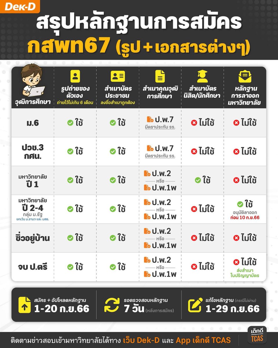 dekdtcas's tweet photo. พรุ่งนี้ (1 ก.ย.66) เปิดสมัครวันแรก TPAT1 #กสพท67 
.
เว็บ Dek-D สรุปหลักฐานการสมัครที่ต้องใช้ อาทิ รูปถ่าย และเอกสารต่างๆ แยกให้ตามวุฒิที่สมัคร เช็กได้ที่นี่เลย #dek67 https://t.co/pFkJsGx0Hu