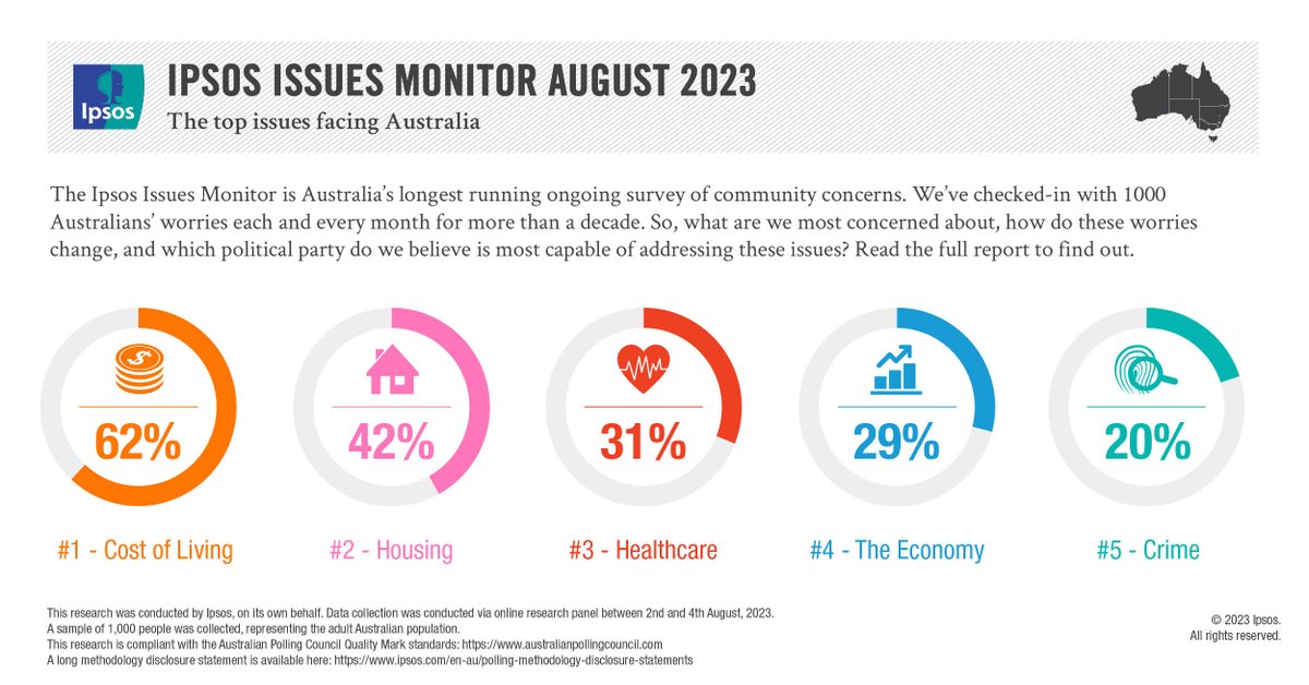 The compounding impact of 13 interest rate increases in 15 months keeps #CostofLiving our top concern in the latest #IpsosIssuesMonitor. Concern about #Housing rose to a new high of 42%, beating the previous high set in April this year.

👉 ipsos.com/en-au/issuesmo…